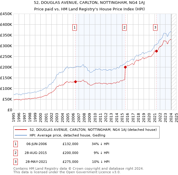 52, DOUGLAS AVENUE, CARLTON, NOTTINGHAM, NG4 1AJ: Price paid vs HM Land Registry's House Price Index