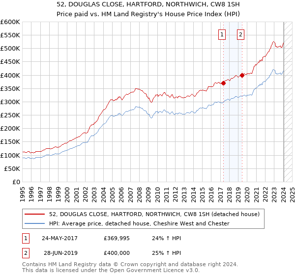 52, DOUGLAS CLOSE, HARTFORD, NORTHWICH, CW8 1SH: Price paid vs HM Land Registry's House Price Index