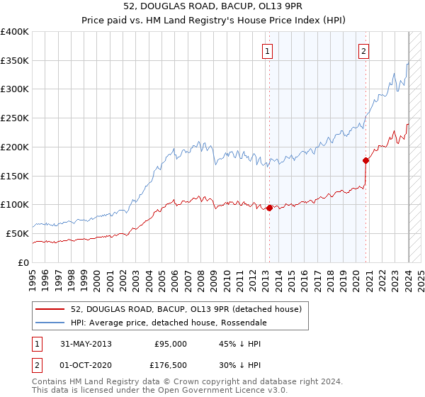 52, DOUGLAS ROAD, BACUP, OL13 9PR: Price paid vs HM Land Registry's House Price Index