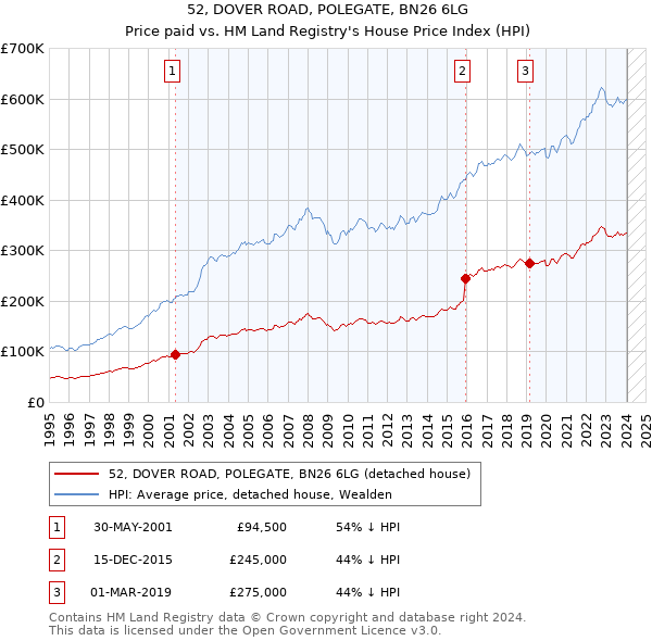 52, DOVER ROAD, POLEGATE, BN26 6LG: Price paid vs HM Land Registry's House Price Index