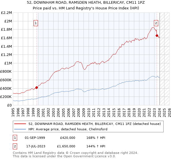 52, DOWNHAM ROAD, RAMSDEN HEATH, BILLERICAY, CM11 1PZ: Price paid vs HM Land Registry's House Price Index