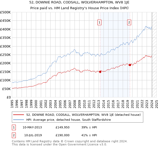 52, DOWNIE ROAD, CODSALL, WOLVERHAMPTON, WV8 1JE: Price paid vs HM Land Registry's House Price Index