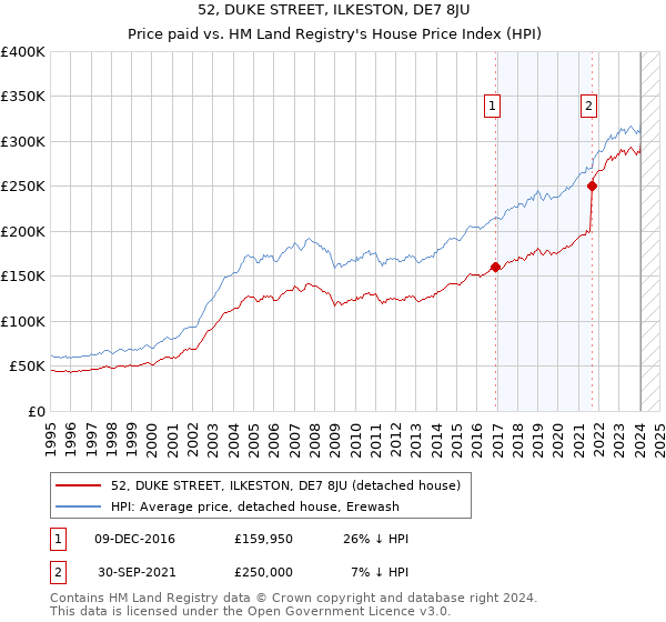 52, DUKE STREET, ILKESTON, DE7 8JU: Price paid vs HM Land Registry's House Price Index
