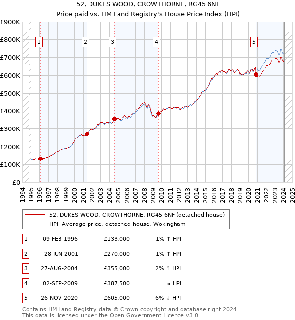 52, DUKES WOOD, CROWTHORNE, RG45 6NF: Price paid vs HM Land Registry's House Price Index