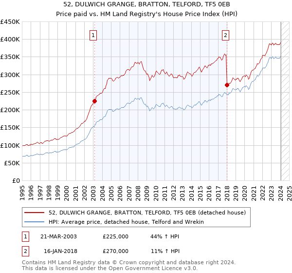 52, DULWICH GRANGE, BRATTON, TELFORD, TF5 0EB: Price paid vs HM Land Registry's House Price Index