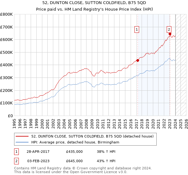 52, DUNTON CLOSE, SUTTON COLDFIELD, B75 5QD: Price paid vs HM Land Registry's House Price Index