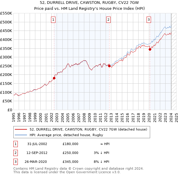 52, DURRELL DRIVE, CAWSTON, RUGBY, CV22 7GW: Price paid vs HM Land Registry's House Price Index