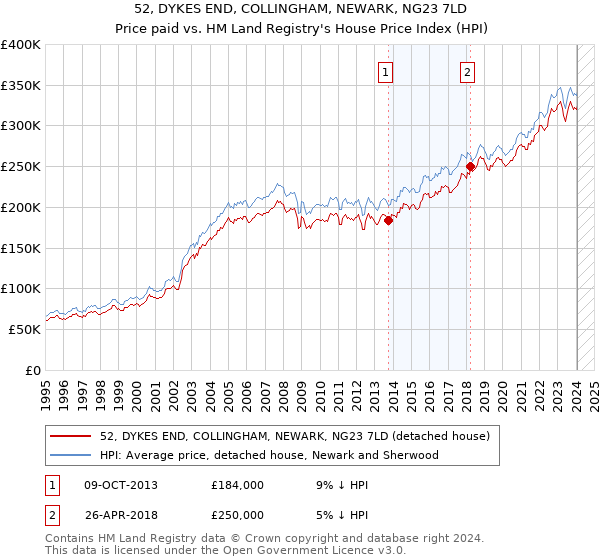 52, DYKES END, COLLINGHAM, NEWARK, NG23 7LD: Price paid vs HM Land Registry's House Price Index