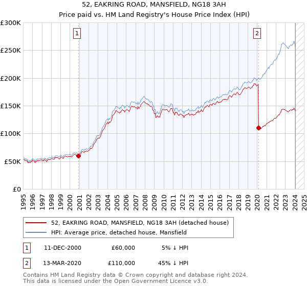52, EAKRING ROAD, MANSFIELD, NG18 3AH: Price paid vs HM Land Registry's House Price Index