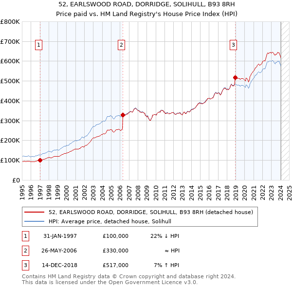 52, EARLSWOOD ROAD, DORRIDGE, SOLIHULL, B93 8RH: Price paid vs HM Land Registry's House Price Index