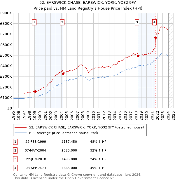 52, EARSWICK CHASE, EARSWICK, YORK, YO32 9FY: Price paid vs HM Land Registry's House Price Index