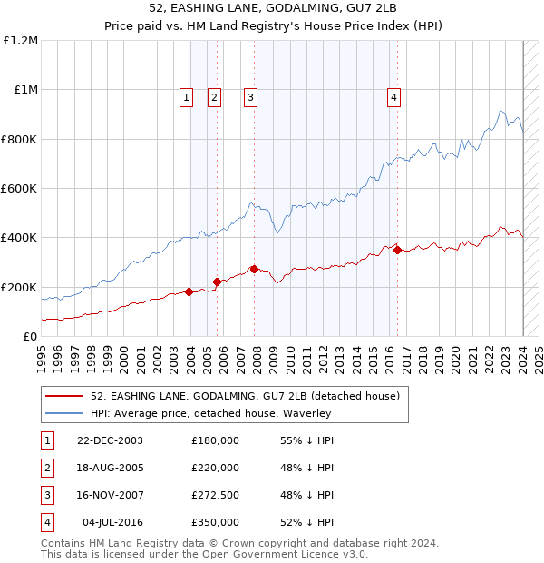 52, EASHING LANE, GODALMING, GU7 2LB: Price paid vs HM Land Registry's House Price Index