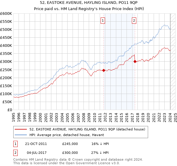52, EASTOKE AVENUE, HAYLING ISLAND, PO11 9QP: Price paid vs HM Land Registry's House Price Index