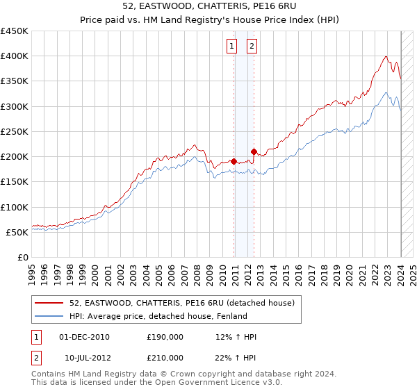 52, EASTWOOD, CHATTERIS, PE16 6RU: Price paid vs HM Land Registry's House Price Index