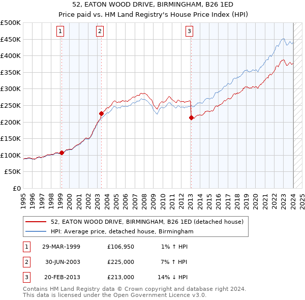 52, EATON WOOD DRIVE, BIRMINGHAM, B26 1ED: Price paid vs HM Land Registry's House Price Index