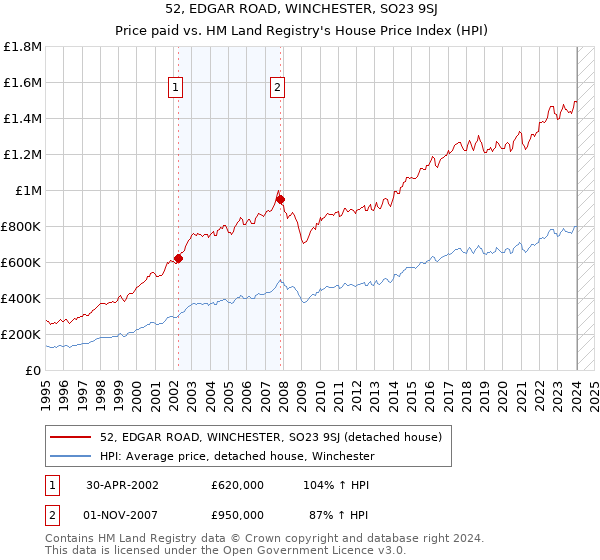 52, EDGAR ROAD, WINCHESTER, SO23 9SJ: Price paid vs HM Land Registry's House Price Index