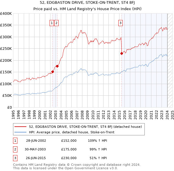 52, EDGBASTON DRIVE, STOKE-ON-TRENT, ST4 8FJ: Price paid vs HM Land Registry's House Price Index