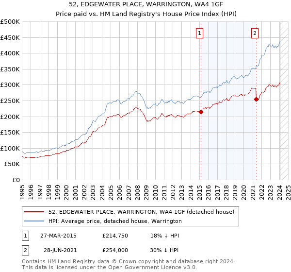 52, EDGEWATER PLACE, WARRINGTON, WA4 1GF: Price paid vs HM Land Registry's House Price Index