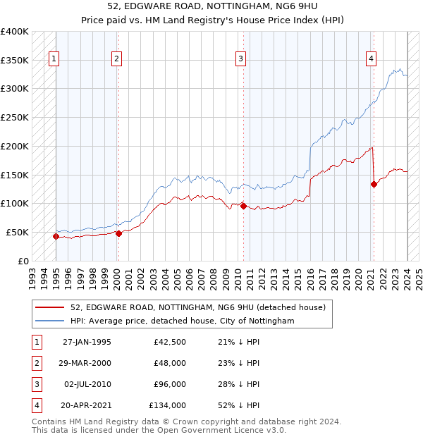 52, EDGWARE ROAD, NOTTINGHAM, NG6 9HU: Price paid vs HM Land Registry's House Price Index