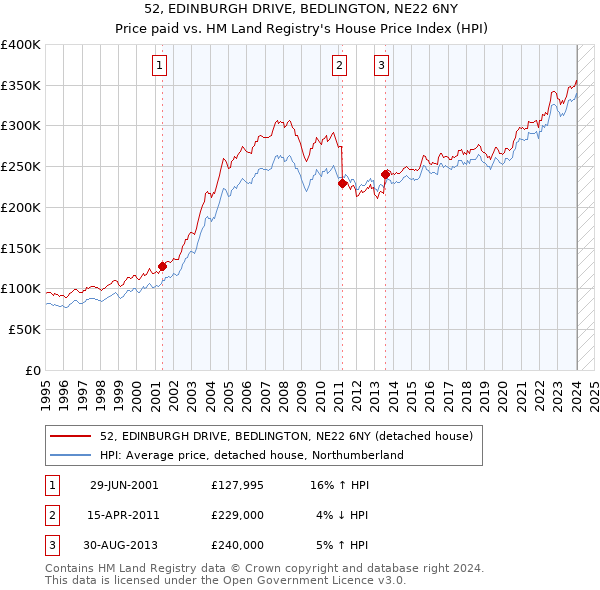 52, EDINBURGH DRIVE, BEDLINGTON, NE22 6NY: Price paid vs HM Land Registry's House Price Index