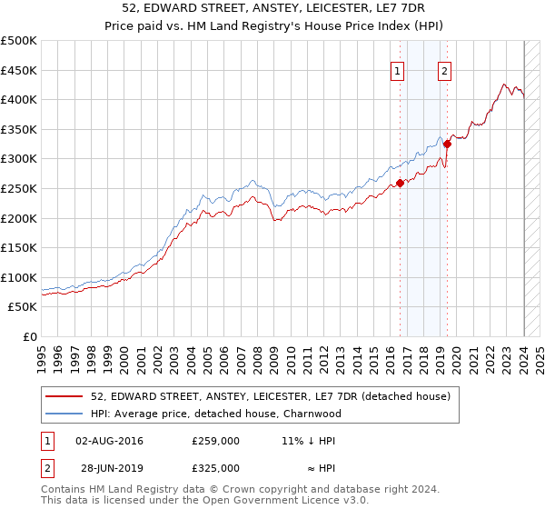 52, EDWARD STREET, ANSTEY, LEICESTER, LE7 7DR: Price paid vs HM Land Registry's House Price Index