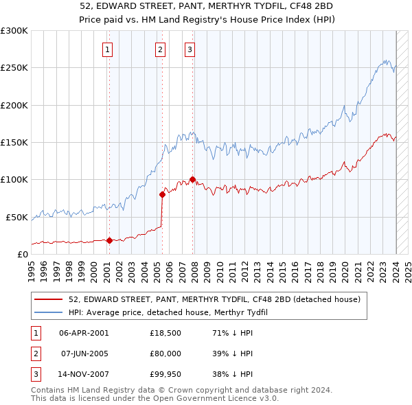 52, EDWARD STREET, PANT, MERTHYR TYDFIL, CF48 2BD: Price paid vs HM Land Registry's House Price Index