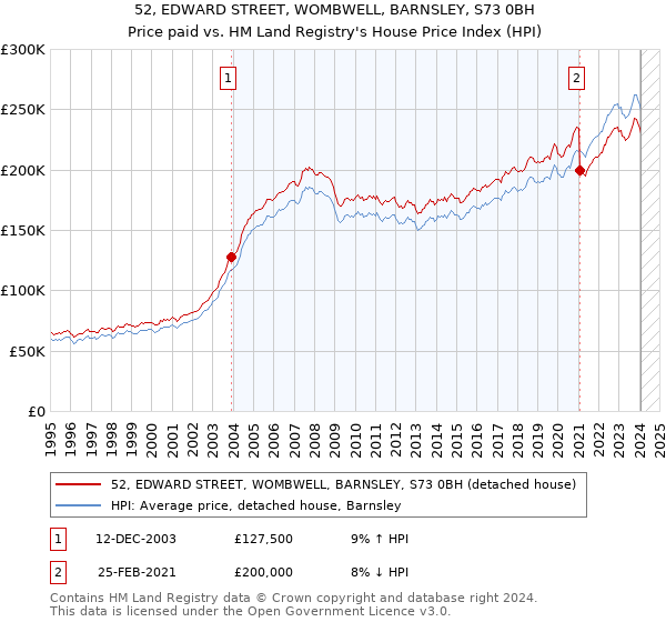 52, EDWARD STREET, WOMBWELL, BARNSLEY, S73 0BH: Price paid vs HM Land Registry's House Price Index
