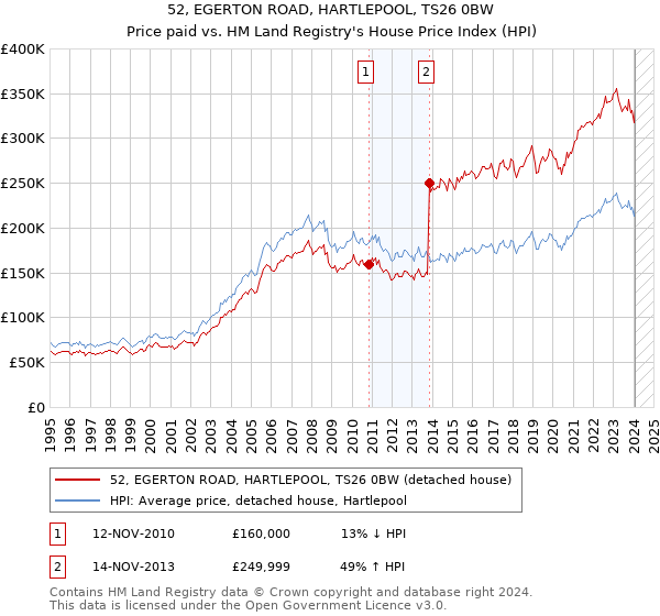 52, EGERTON ROAD, HARTLEPOOL, TS26 0BW: Price paid vs HM Land Registry's House Price Index