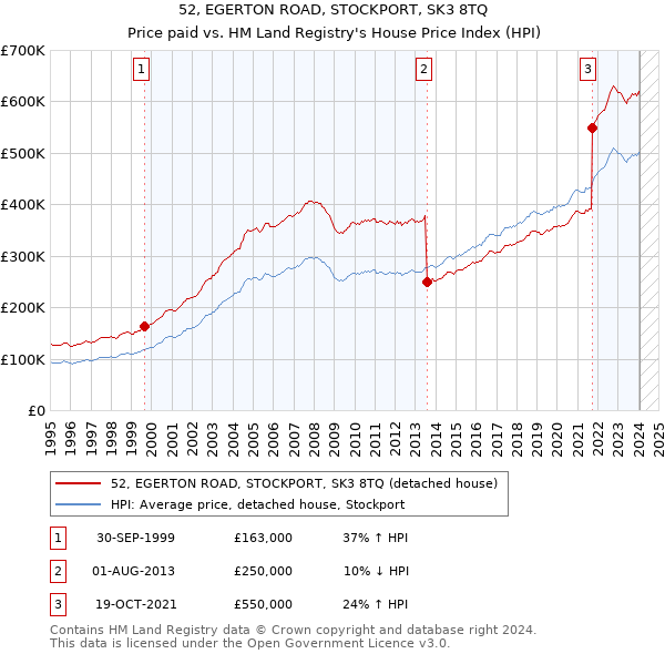 52, EGERTON ROAD, STOCKPORT, SK3 8TQ: Price paid vs HM Land Registry's House Price Index