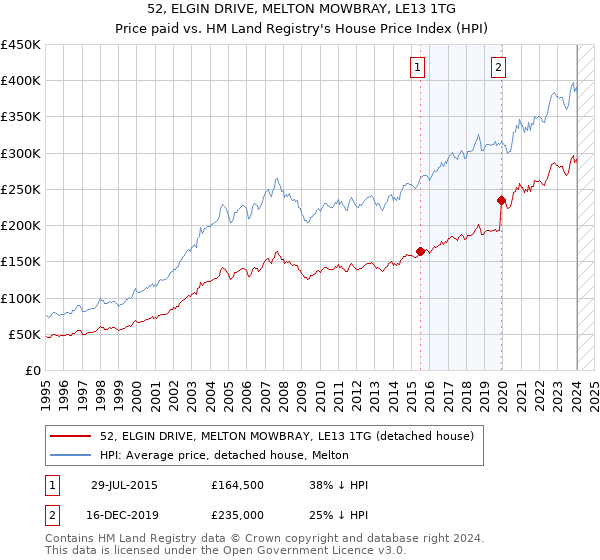52, ELGIN DRIVE, MELTON MOWBRAY, LE13 1TG: Price paid vs HM Land Registry's House Price Index