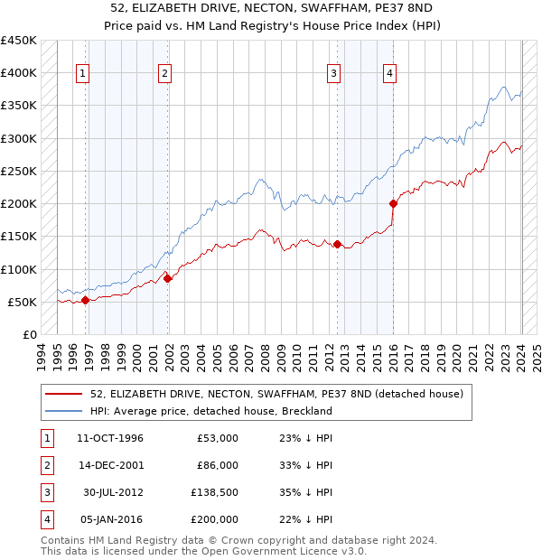 52, ELIZABETH DRIVE, NECTON, SWAFFHAM, PE37 8ND: Price paid vs HM Land Registry's House Price Index