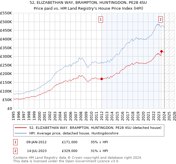 52, ELIZABETHAN WAY, BRAMPTON, HUNTINGDON, PE28 4SU: Price paid vs HM Land Registry's House Price Index