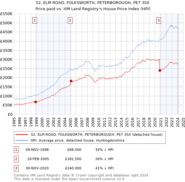 52, ELM ROAD, FOLKSWORTH, PETERBOROUGH, PE7 3SX: Price paid vs HM Land Registry's House Price Index