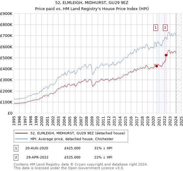 52, ELMLEIGH, MIDHURST, GU29 9EZ: Price paid vs HM Land Registry's House Price Index
