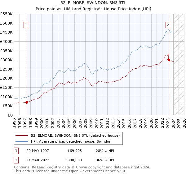 52, ELMORE, SWINDON, SN3 3TL: Price paid vs HM Land Registry's House Price Index