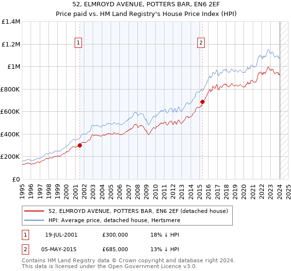 52, ELMROYD AVENUE, POTTERS BAR, EN6 2EF: Price paid vs HM Land Registry's House Price Index