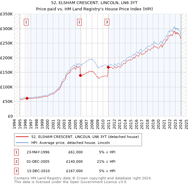 52, ELSHAM CRESCENT, LINCOLN, LN6 3YT: Price paid vs HM Land Registry's House Price Index