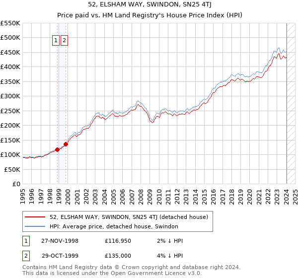 52, ELSHAM WAY, SWINDON, SN25 4TJ: Price paid vs HM Land Registry's House Price Index