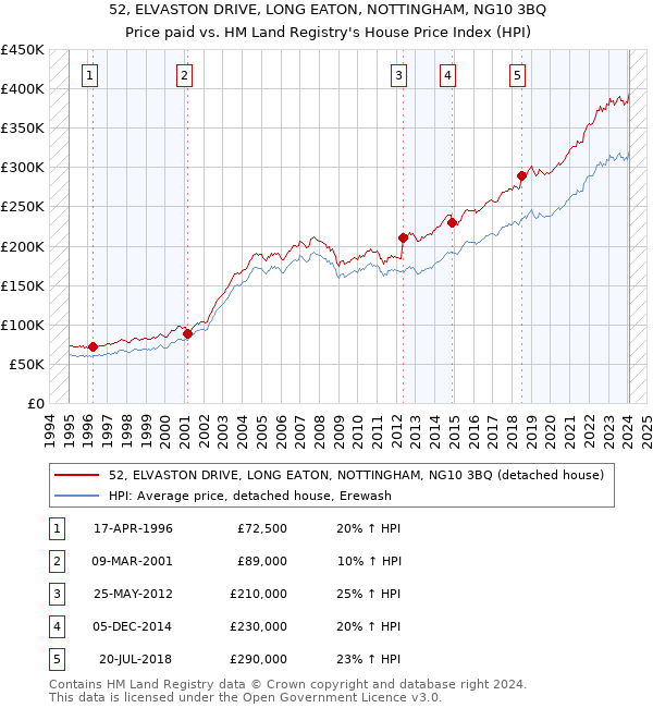 52, ELVASTON DRIVE, LONG EATON, NOTTINGHAM, NG10 3BQ: Price paid vs HM Land Registry's House Price Index