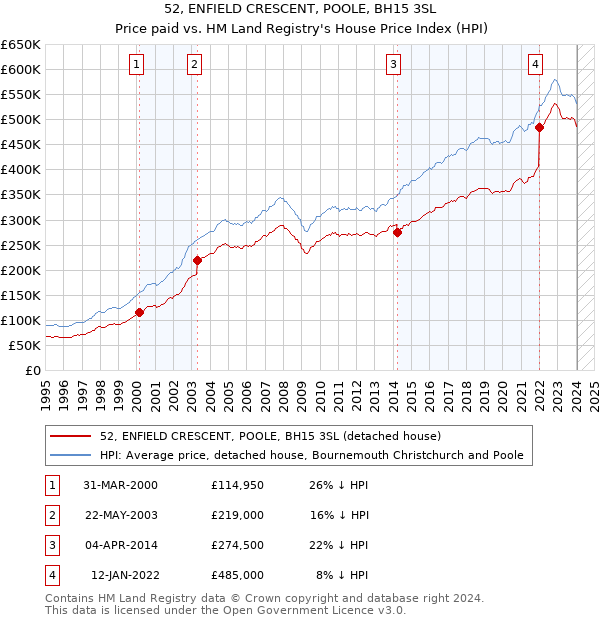 52, ENFIELD CRESCENT, POOLE, BH15 3SL: Price paid vs HM Land Registry's House Price Index