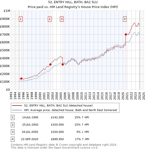 52, ENTRY HILL, BATH, BA2 5LU: Price paid vs HM Land Registry's House Price Index