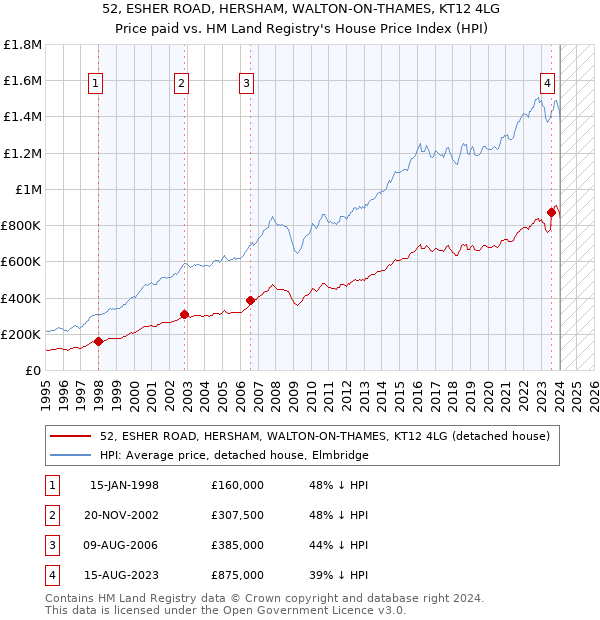 52, ESHER ROAD, HERSHAM, WALTON-ON-THAMES, KT12 4LG: Price paid vs HM Land Registry's House Price Index