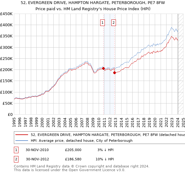 52, EVERGREEN DRIVE, HAMPTON HARGATE, PETERBOROUGH, PE7 8FW: Price paid vs HM Land Registry's House Price Index