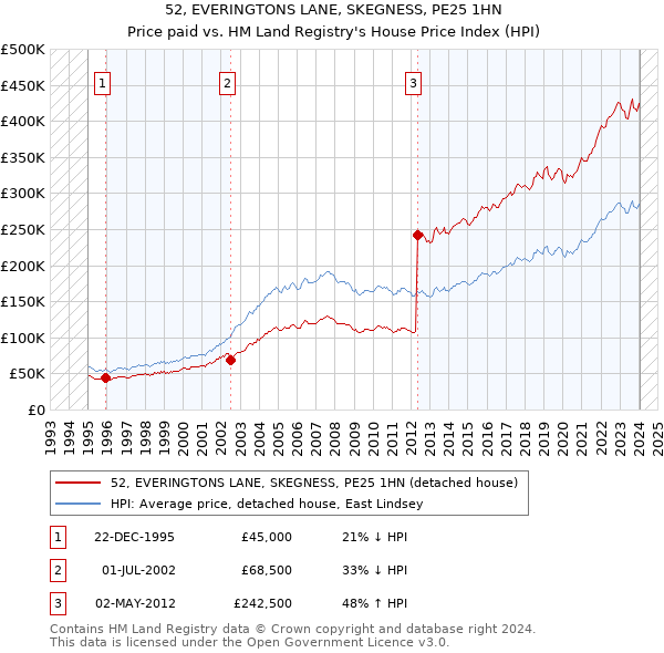 52, EVERINGTONS LANE, SKEGNESS, PE25 1HN: Price paid vs HM Land Registry's House Price Index
