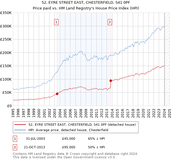 52, EYRE STREET EAST, CHESTERFIELD, S41 0PF: Price paid vs HM Land Registry's House Price Index
