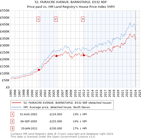 52, FAIRACRE AVENUE, BARNSTAPLE, EX32 9DF: Price paid vs HM Land Registry's House Price Index