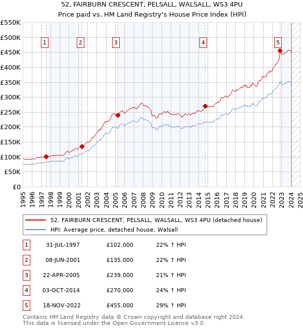 52, FAIRBURN CRESCENT, PELSALL, WALSALL, WS3 4PU: Price paid vs HM Land Registry's House Price Index