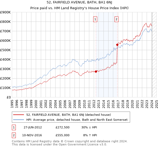 52, FAIRFIELD AVENUE, BATH, BA1 6NJ: Price paid vs HM Land Registry's House Price Index