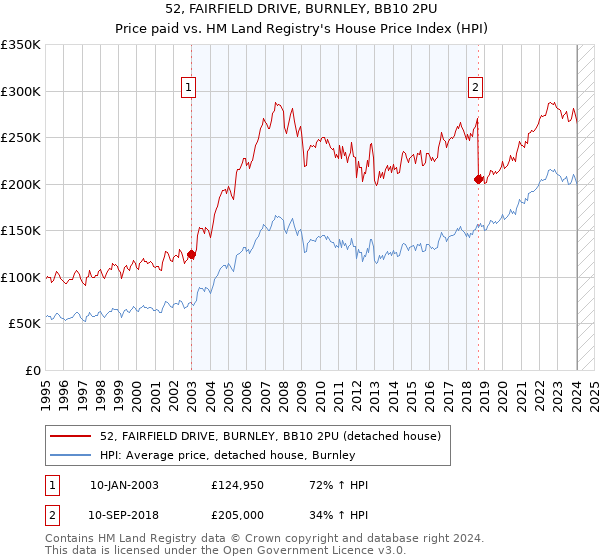 52, FAIRFIELD DRIVE, BURNLEY, BB10 2PU: Price paid vs HM Land Registry's House Price Index