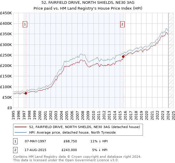 52, FAIRFIELD DRIVE, NORTH SHIELDS, NE30 3AG: Price paid vs HM Land Registry's House Price Index